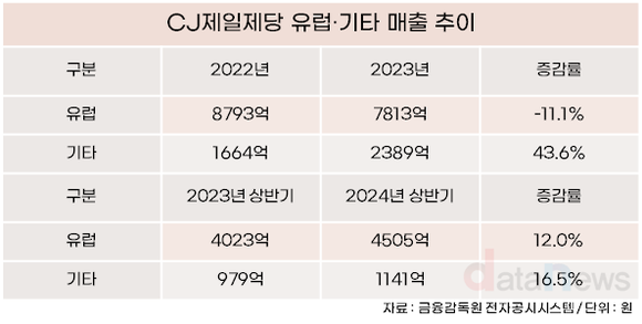 [취재] CJ제일제당, 비비고 만두 인기에…오세아니아 매출 고성장