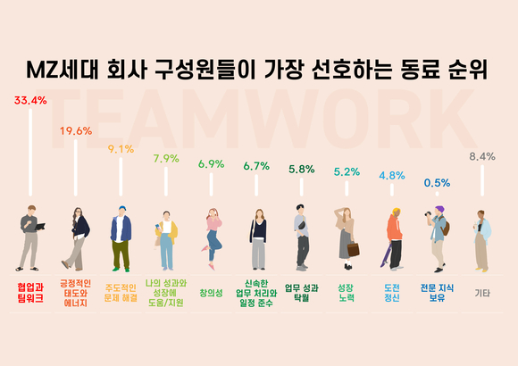 “MZ세대 ‘협업과 팀워크’ 뛰어난 동료 선호한다”