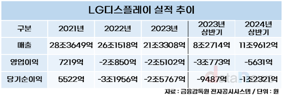 [취재] LG디스플레이, 삼성디스플레이와 격차 좁히기 가능할까