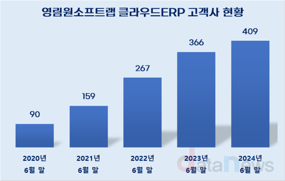 [4]영림원소프트랩, 클라우드ERP·유지관리 고속 성장