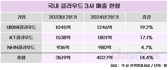 [/취재]2분기 미소 띤 국내 클라우드 3사, 공공사업 집중한다