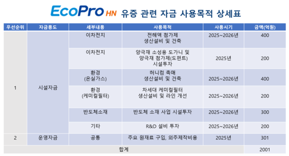 에코프로에이치엔, 유상증자로 신사업 확대…2028년 매출 1조 목표