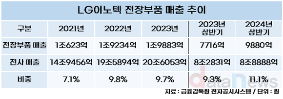 [취재] LG이노텍, 전장 비중 두 자릿수 돌파...5년 안에 매출 5조 목표