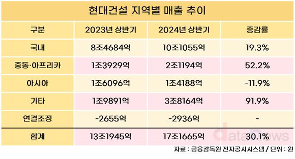 [취재] 현대건설, 해외 매출 쑥쑥…전년 대비 47.4% 증가