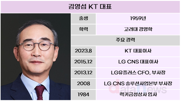 [취재] AI 사업 기반 다진 김영섭 KT 대표, 과제는 수익성 강화