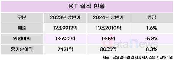 [취재] AI 사업 기반 다진 김영섭 KT 대표, 과제는 수익성 강화