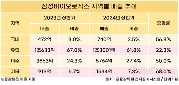 [1차/취재]삼바, 바이오시밀러 덕에 든든한 유럽…매출 비중 62%