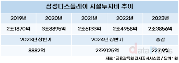 [취재] 삼성디스플레이, 올해 시설투자비 227.9% 올랐다