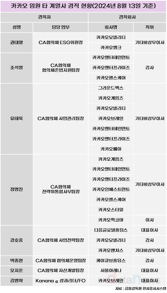 [/취재]카카오, 중앙집권 경영체제로…계열사 겸직 임원 두 배로