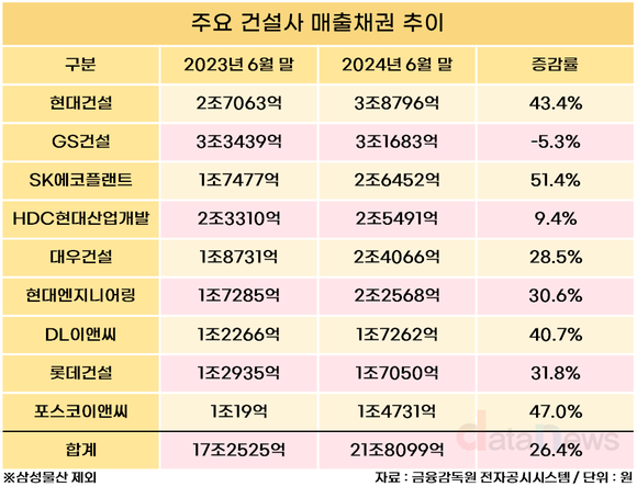 [/취재]10대 건설사, 못 받은 돈 ‘22조’에…현금흐름 악화