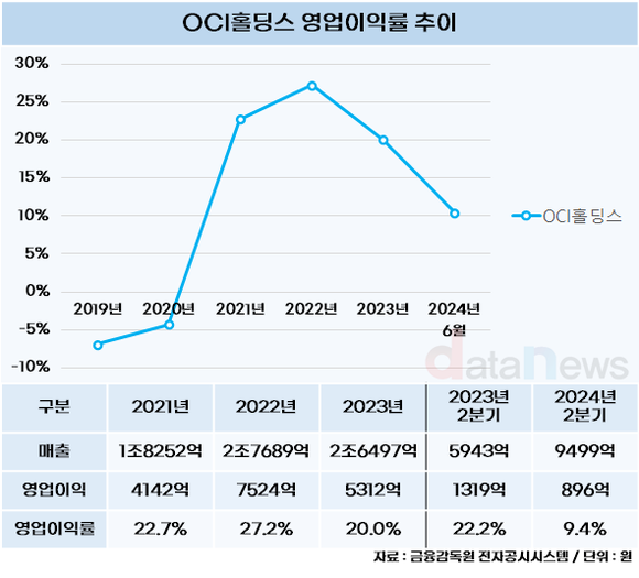 [취재]OCI홀딩스, 초고수익 분기 영업이익률 10% 밑으로