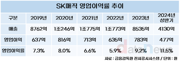 [취재] SK매직, 사업구조 개편하더니 영업이익률 첫 두 자릿수 