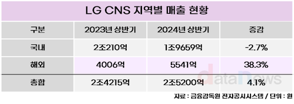 [취재] DX사업 키우는 LG CNS, 올해 상반기 해외 매출 38.3%↑