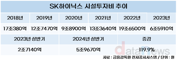 [취재] SK하이닉스, 140조 시설투자로 반도체 수요 대응 나선다