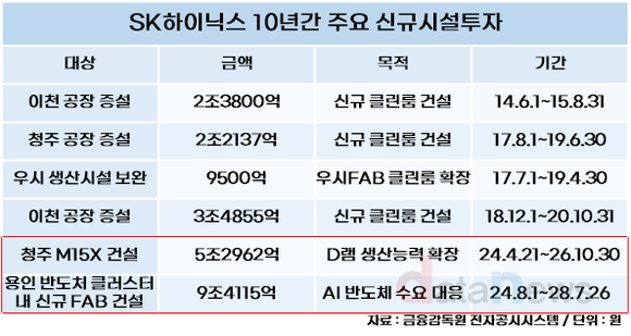 [/취재]SK하이닉스, 140조 시설투자로 반도체 수요 대응 나선다