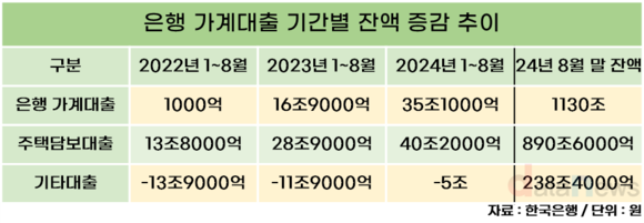 [취재] 시중은행 가계대출 조이기에도…주담대 대출 증가폭 최대