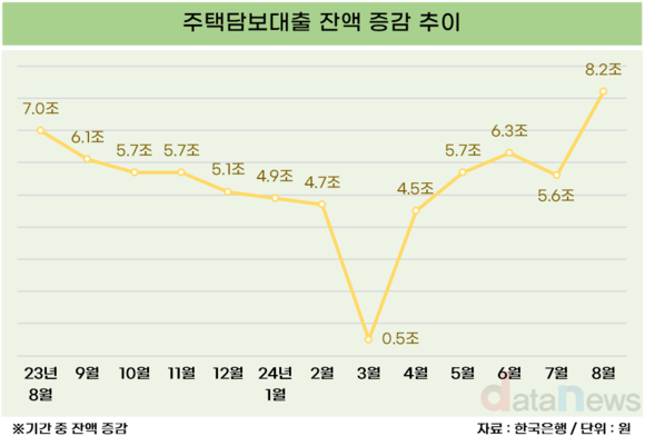 [취재] 시중은행 가계대출 조이기에도…주담대 대출 증가폭 최대