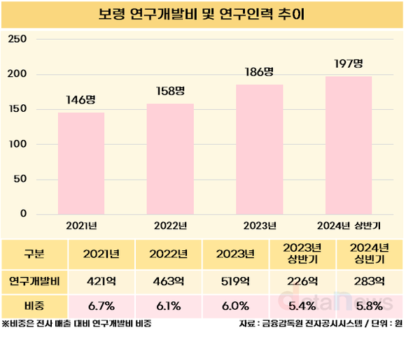 [취재] 보령, 꾸준한 R&D 투자 ‘카나브 패밀리’ 성과로 