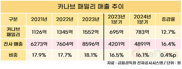 [취재] 보령, 꾸준한 R&D 투자 ‘카나브 패밀리’ 성과로 