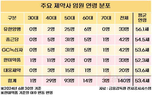 [수정/취재]제약 빅5 임원 53.3세…대웅이 유한보다 6살 젊어