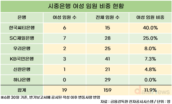 외국계 은행 여성임원 비중 압도적…씨티은행 40%