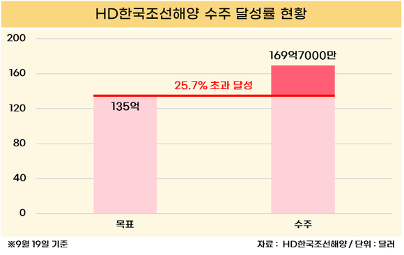 [취재] HD한국조선해양, 올해도 수주 승승장구…연간 목표 125.7% 달성