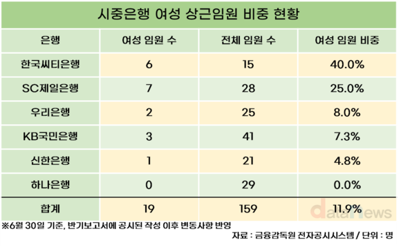 [/취재]외국계 은행 여성임원 비중 압도적…씨티은행 40%