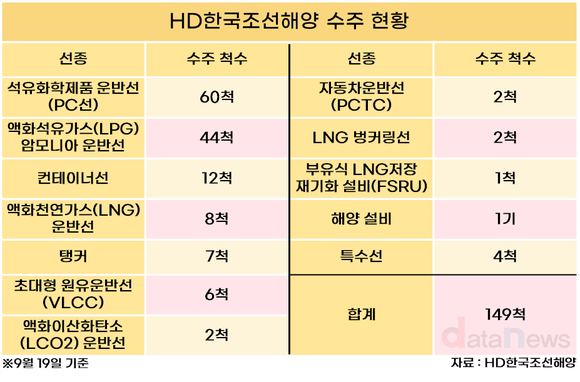 [/취재]HD한국조선해양, 역대급 수주…벌써 목표 25% 초과