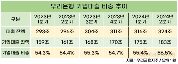 [취재] 기업금융 명가 목표 세운 우리은행, 매 분기 기업대출 비중 늘려