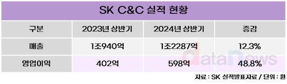 [취재] SK C&C, 애커튼파트너스 흡수합병…디지털 전환 사업 강화