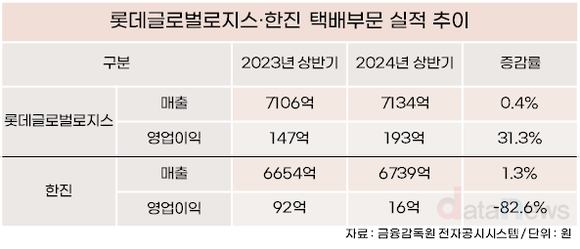 롯데글로벌로지스·한진, 경쟁 심한 국내 넘어 해외로