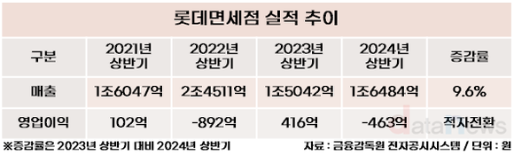 [취재] 김주남 체제 롯데면세점, 상반기 적자에…사후면세 등 탈출에 안간힘