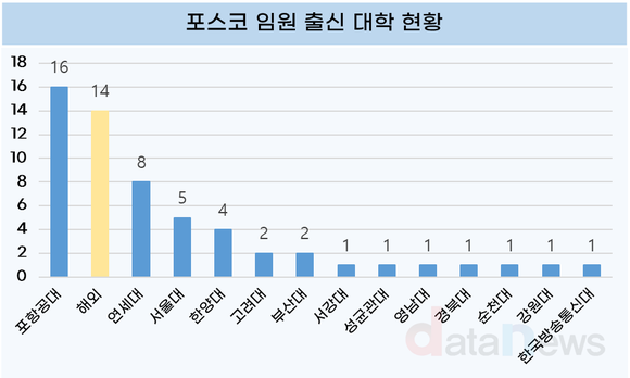 [취재] 철강업계, 임원 16%가 해외파…국내는 연세대, 포항공대, 한양대 순