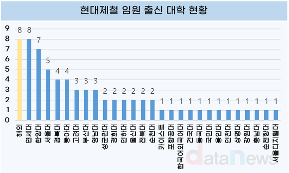 [취재] 철강업계, 임원 16%가 해외파…국내는 연세대, 포항공대, 한양대 순