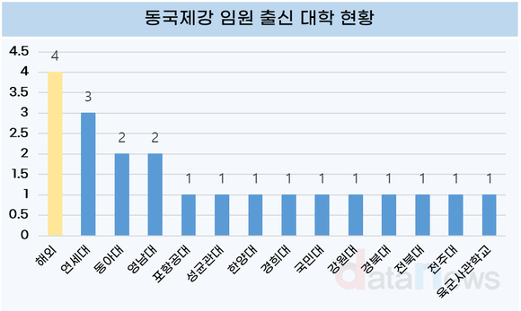 [취재] 철강업계, 임원 16%가 해외파…국내는 연세대, 포항공대, 한양대 순