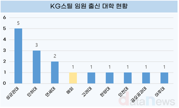 [취재] 철강업계, 임원 16%가 해외파…국내는 연세대, 포항공대, 한양대 순