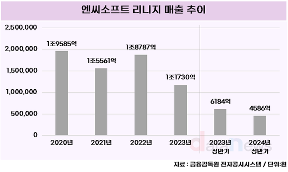 [취재] 신작흥행 절실한 엔씨소프트, 돌고돌아 리니지 IP로