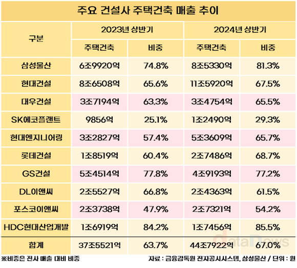 [취재] 주요 건설사, 주택·건축 의존도 증가세…상반기 매출 비중 67%