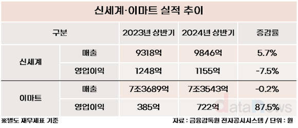 [취재] 취임 1년차 맞은 박주형 신세계 대표·한채양 이마트 대표, 올해 자리 지킬까