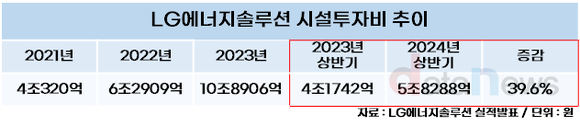 [/취재]LG에너지솔루션, 떨어진 수익성에 공격적 투자 속도 줄인다