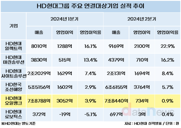 [취재]HD현대 주요 계열사 중 오일뱅크만 2분기 영업이익 하락