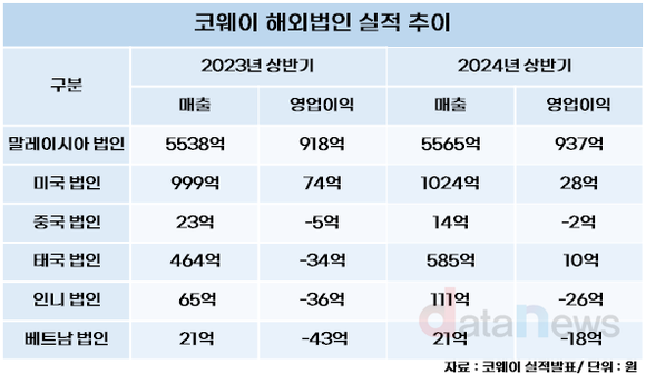 [취재]코웨이, 해외법인 성장세 매섭다…3분기 1000만 계정 코앞