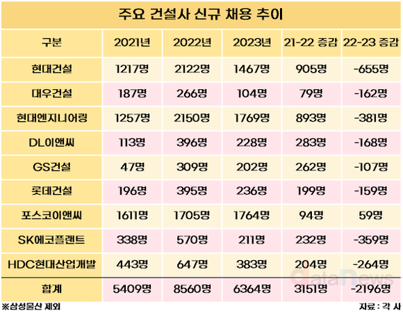 [취재] 10대 건설사, 업황 부진에 인력 충원 ‘주춤’