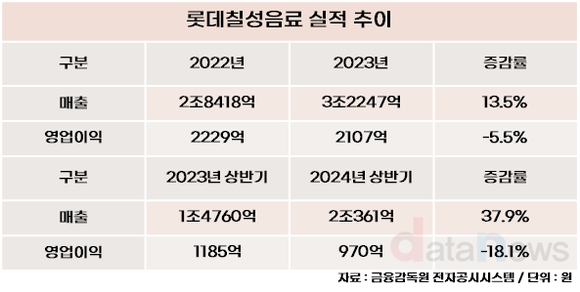 [취재] 신동빈 복귀 2년 차 롯데칠성음료, 성장동력 향한 발자취