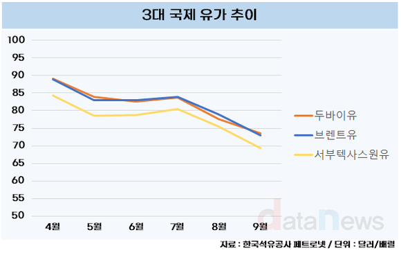 [취재] 에쓰오일, 3분기 빨간불…정유 적자 확대에 윤활 수익성 하락까지