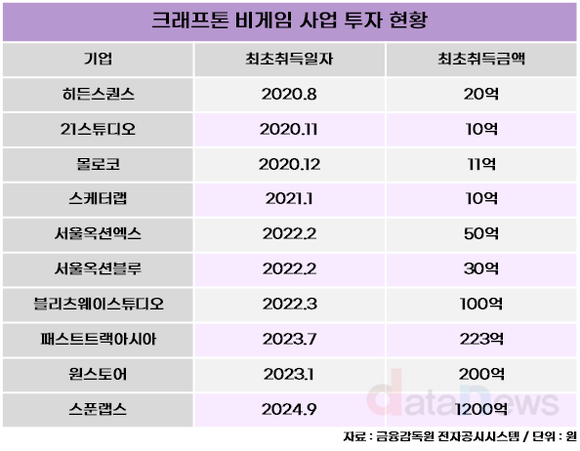 [취재] 크래프톤, 비게임 사업 투자에 속도 낸다