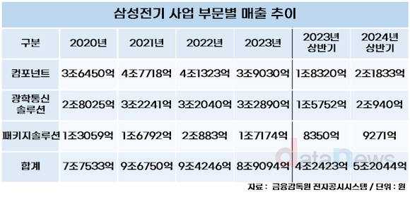 [취재] 삼성전기, 매년 쌓이는 재고자산...어느새 2조 원대