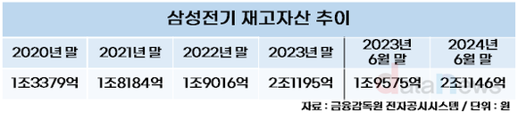 [/취재]삼성전기, 매년 쌓이는 재고자산…어느새 2조 원대