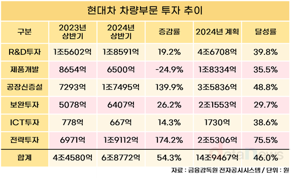 [취재] 현대차, 미래 위한 공격적 투자…시설투자 139%↑·전략투자 174%↑