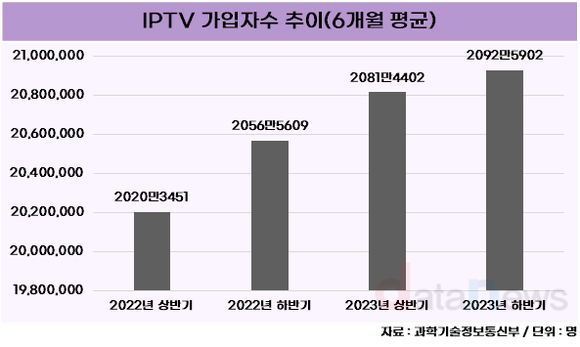 [취재] 통신3사, IPTV 가입자수 증감율 0.5%…AI 활용해 위기 극복 나서